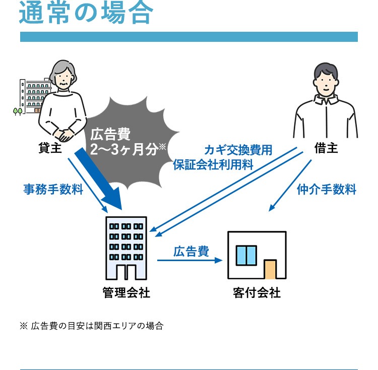 タウンライフで見つける「駅から徒歩10分以内」の物件